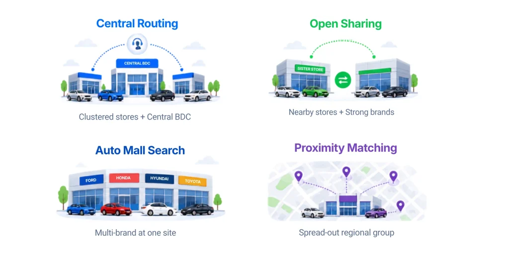 four auto group in north america graphic for DealerAI blog