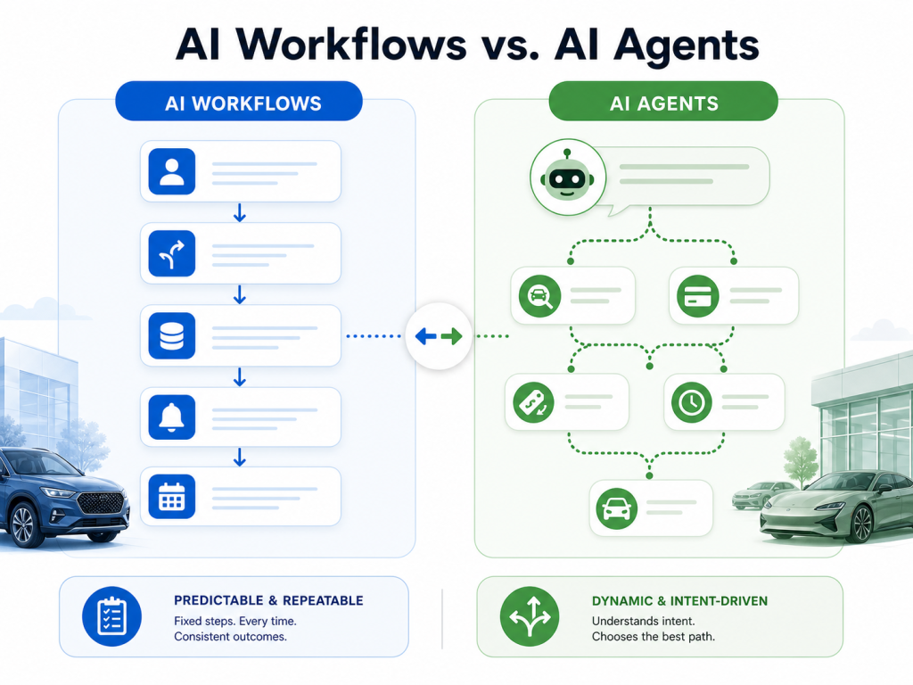 AI Workflow and AI Agent
