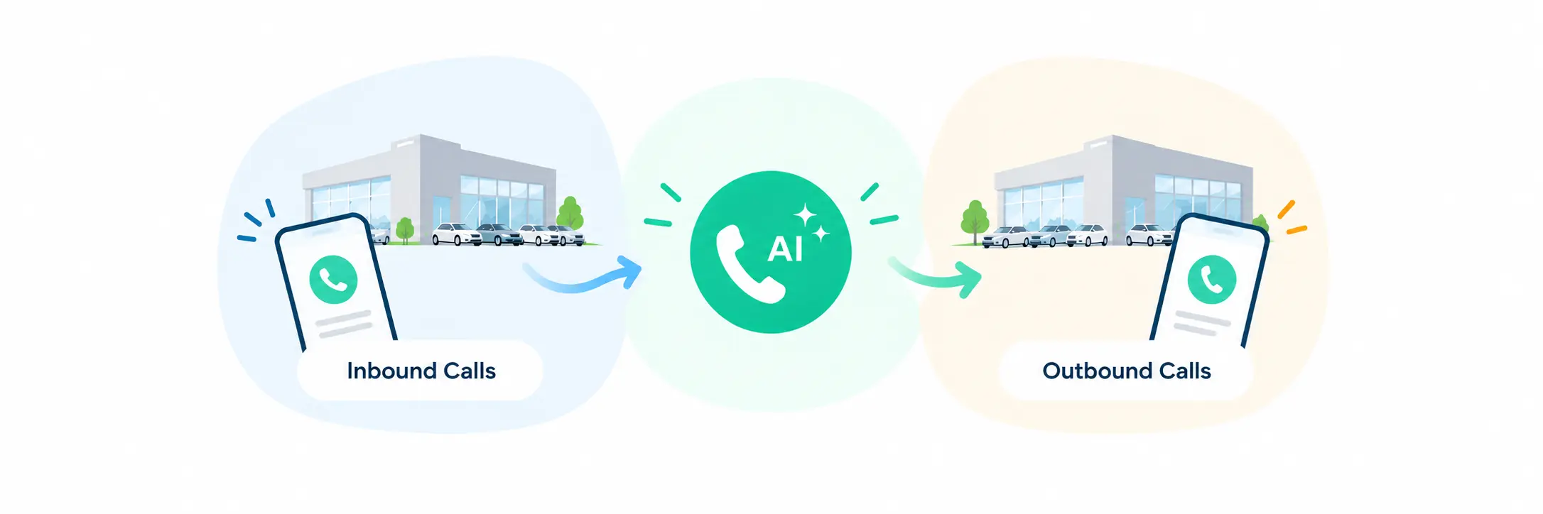 How Dealership Phone Automation Works